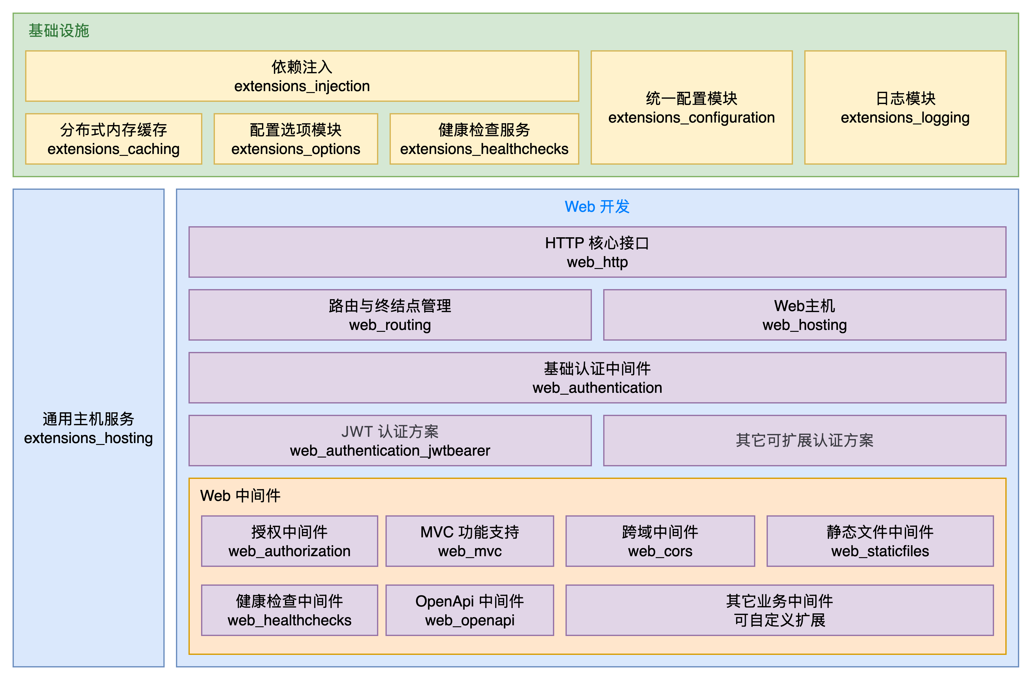 项目架构图